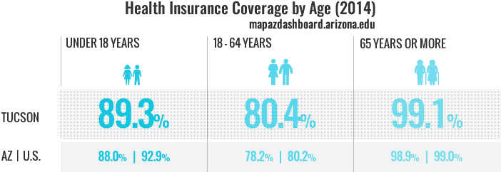 Health Insurance Coverage | MAP AZ Dashboard