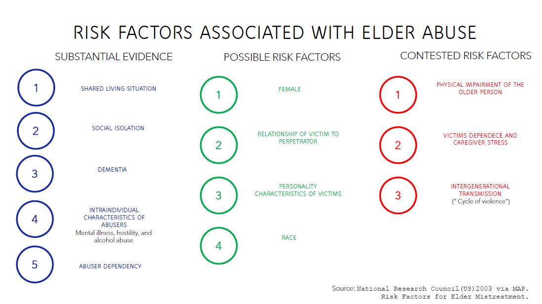 Risk Factors for Adult Maltreatment