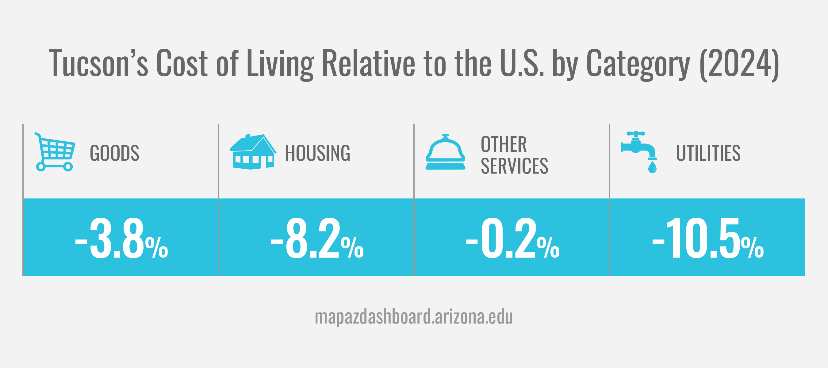 Cost of Living 2024