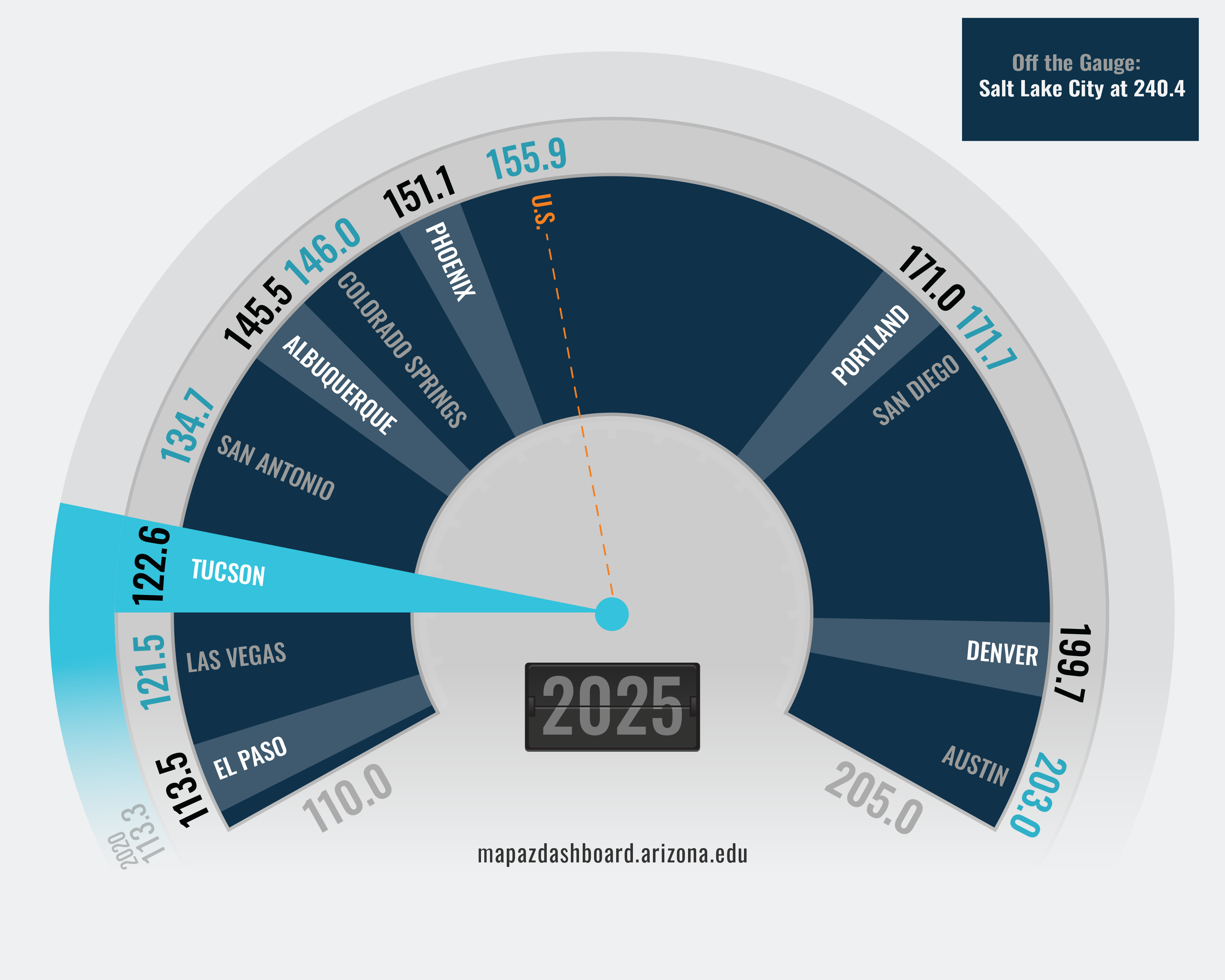 Creative Occupations 2025