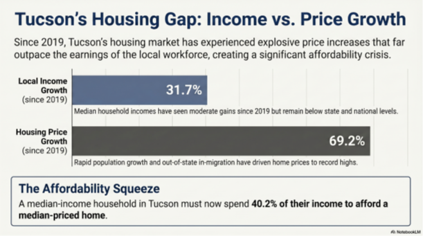 Figure 1: Tucson’s Housing Gap: Income vs. Price Growth