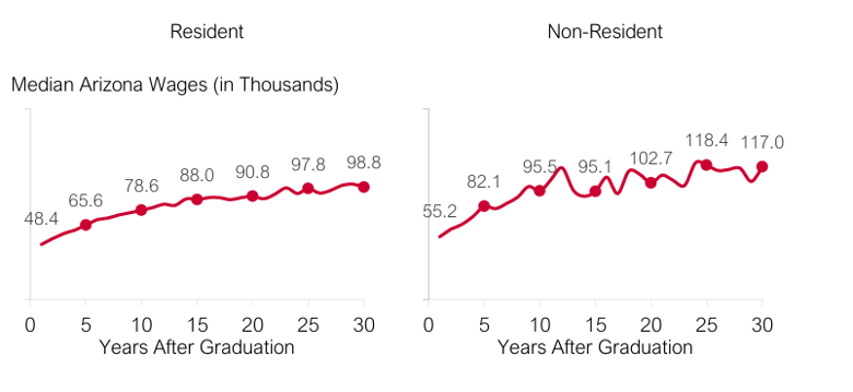 Figure 1: 2024 Median Arizona Wages Earned by Resident and Non-Resident Undergraduate Alumni from the University of Arizona