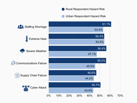 Figure 2: Hazard risk reported by rural and urban healthcare facilities in Southern Arizona.