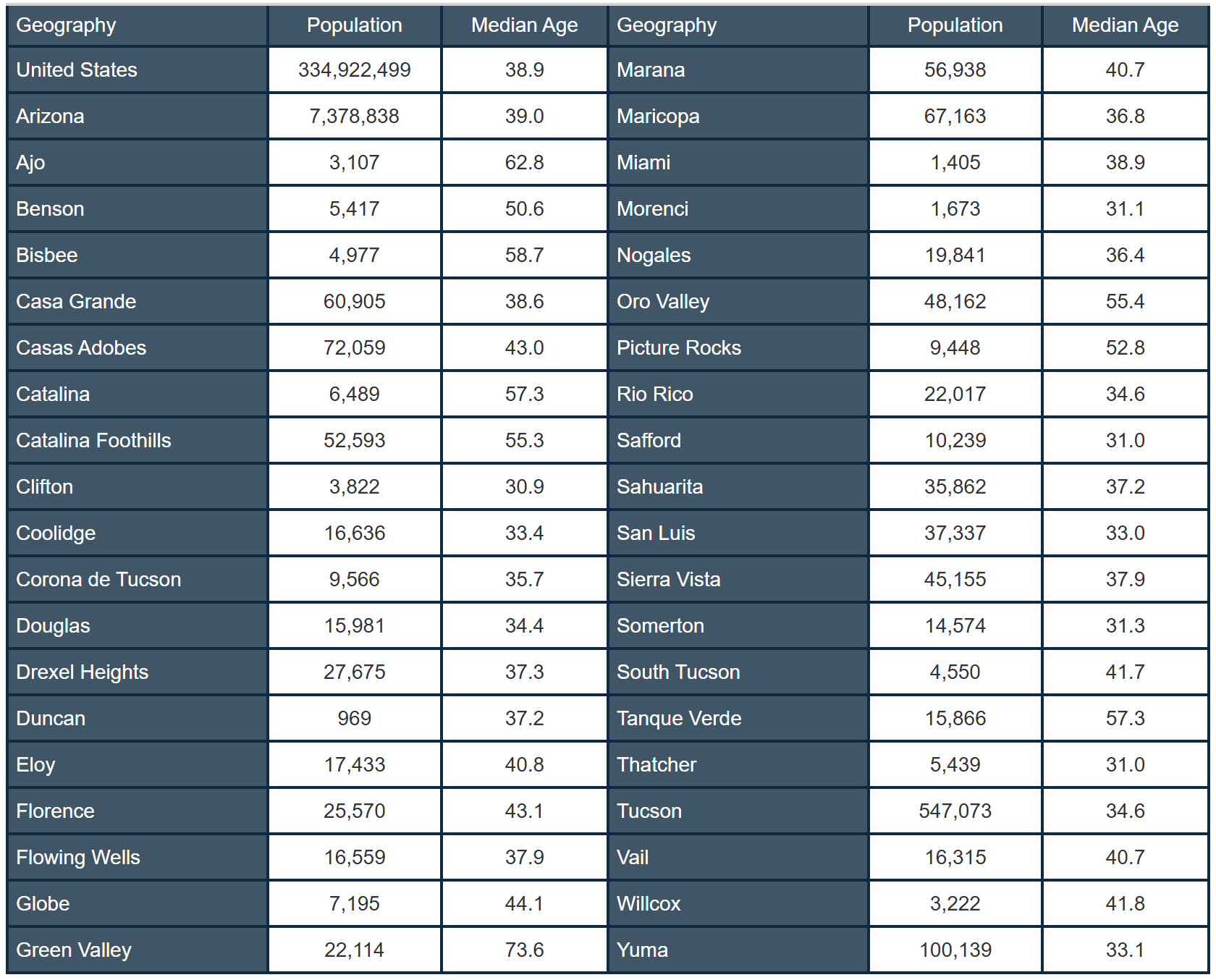 Table 1: Southern Arizona Communities Population and Median Age (2024)