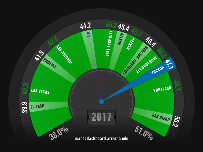 College Major MAP AZ Dashboard
