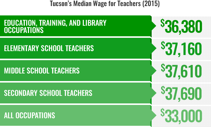 Teacher Wages | MAP AZ Dashboard