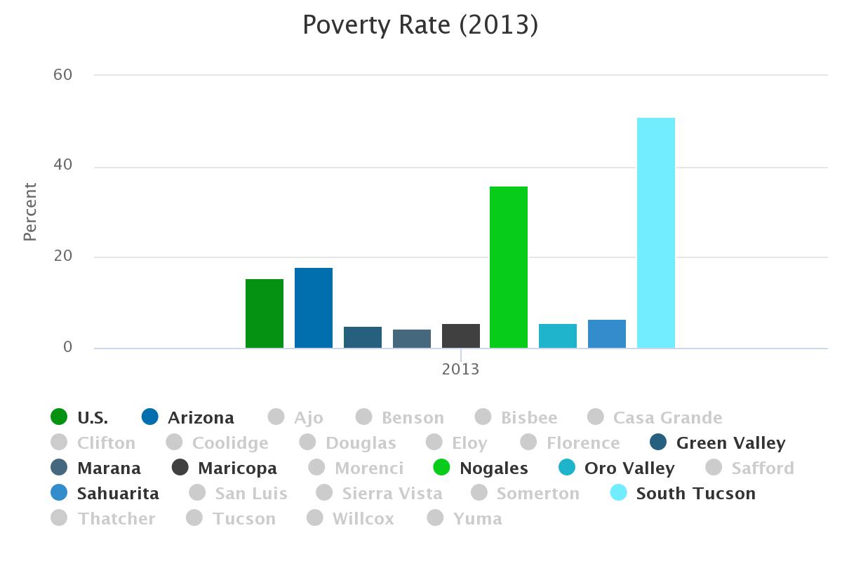 Southern Arizona Cities Poverty Report MAP Dashboard