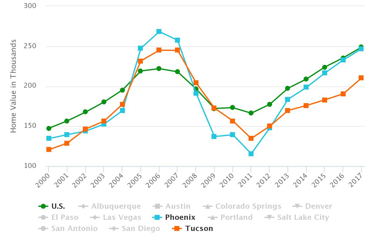 Are Tucson Home Prices Booming Again? MAP AZ Dashboard