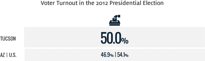 Voter Turnout | MAP AZ Dashboard
