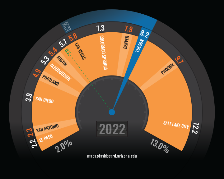 Business Growth 2022 Fuel Gauge