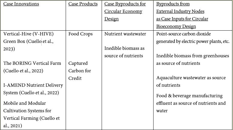 Bioeconomy Case Study 6.3 Table 1