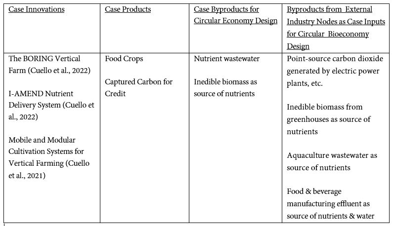 Bioeconomy Case Study 6.6 Table 1 V2