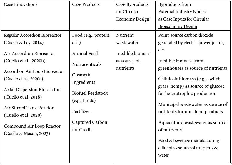 Bioeconomy Case Study 6.8 Table 1