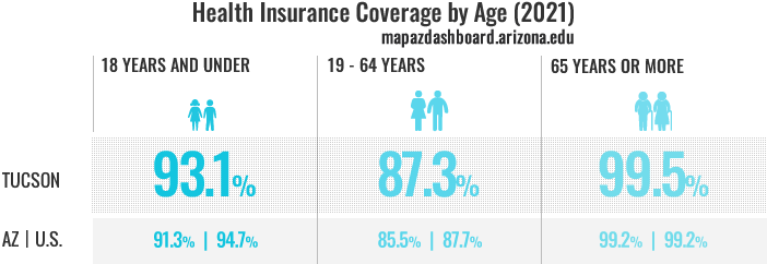 Health Insurance Coverage Infographic 2021