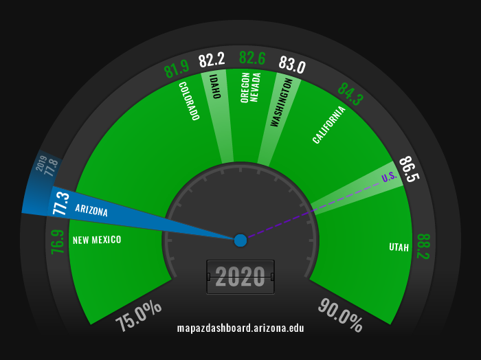 High School Graduation Rates Tucson Fuel Gauge 2020