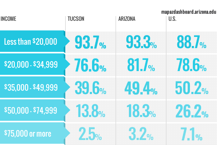 HCB for Renters by Income Bracket