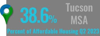 Housing Affordability 2023 Quarter 2 Did you Know Tucson