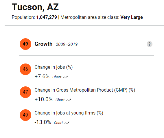 Brookings Tucson infographic