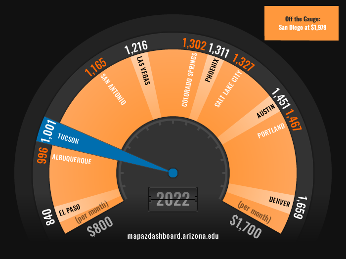 Rent Prices Fuel