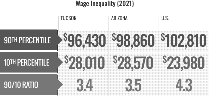Wage Distribution Infographic 2021