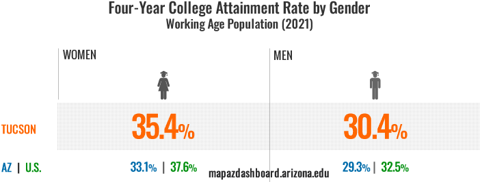 Working Age College Grad Infographic 2021