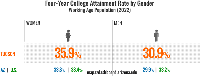 Working Age College Grad Infographic 2022